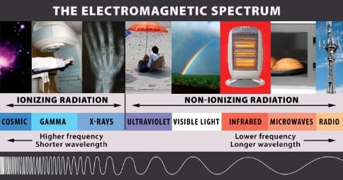 The electromagnetic spectrum from ionizing to non-ionizing radiation