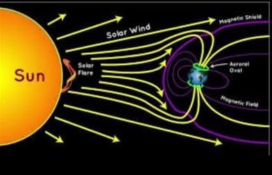 Solar wind interacting with Earth's magnetic field